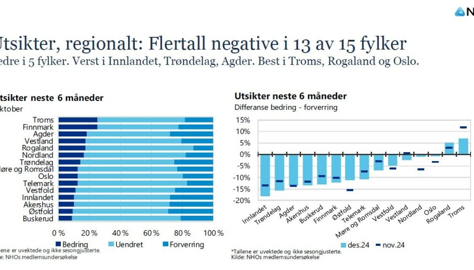 Størst pessimisme i Innlandet, Trøndelag og Agder